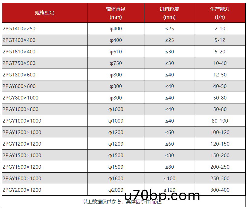 對輥製砂機(ji)型(xing)號(hao)轉(zhuan)速及産(chan)量(liang)